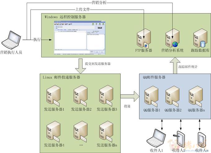 用python 制作一个邮件服务器可以群发邮件 - w