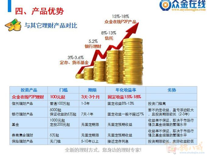 求:免费注册网站 可享受高收益回报 安全便捷的