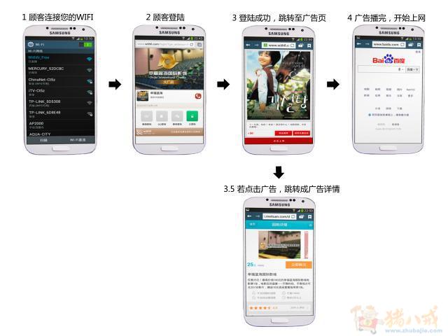 智能广告wifi路由系统开发! 认证\/广告\/后台+固