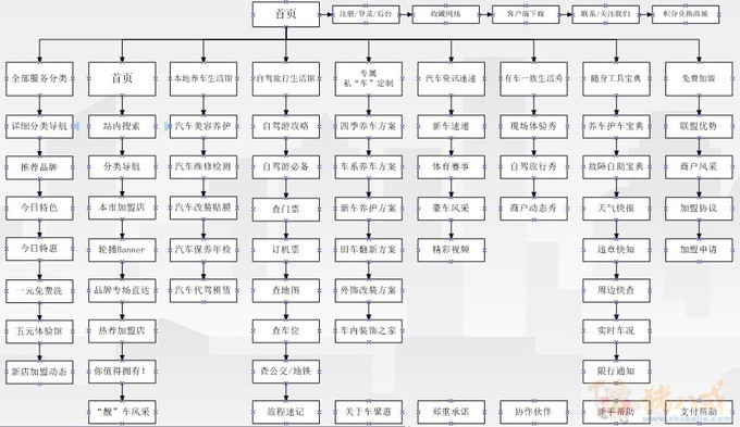 汽车售后服务O2O商务网站建设 - 电子商务网站
