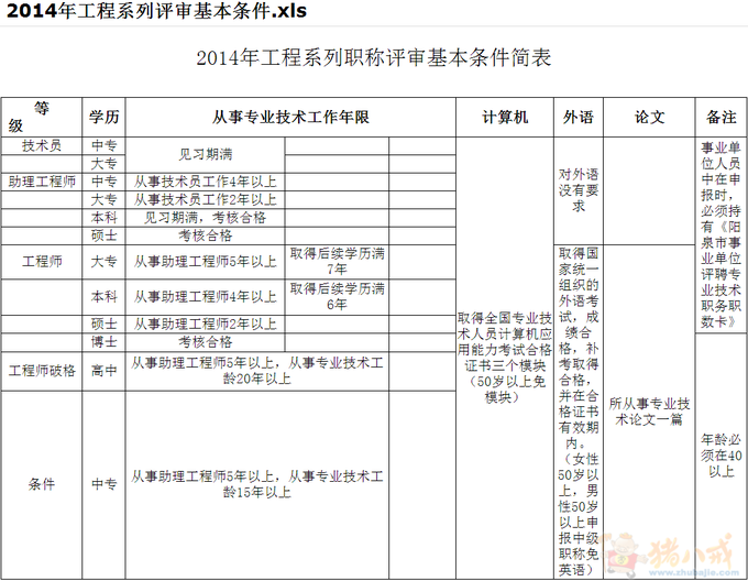 {专业技术职务任职资格申报表工作报告}.