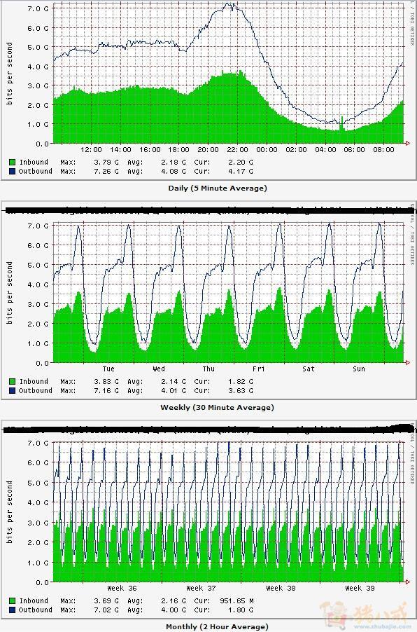 类似一天、一礼拜、一个月的流量图-桌面软件