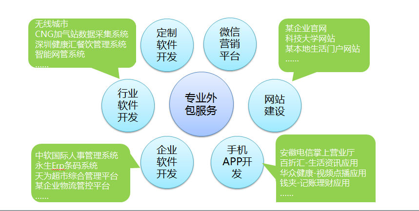 团队成立两年多来参与过数十个大大小小的外包项目,形成了一套成熟的